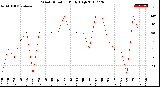 Milwaukee Weather Wind Direction<br>Daily High