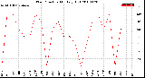 Milwaukee Weather Wind Direction<br>Monthly High