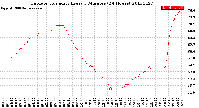 Milwaukee Weather Outdoor Humidity<br>Every 5 Minutes<br>(24 Hours)