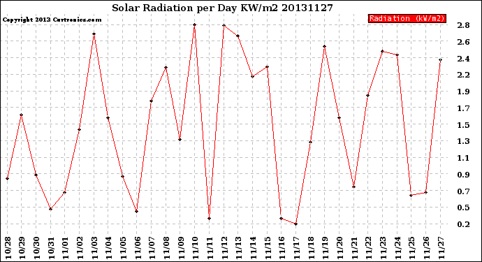 Milwaukee Weather Solar Radiation<br>per Day KW/m2