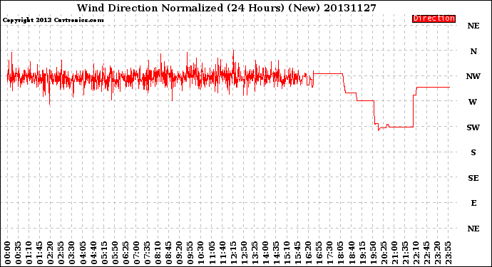 Milwaukee Weather Wind Direction<br>Normalized<br>(24 Hours) (New)