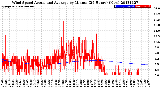 Milwaukee Weather Wind Speed<br>Actual and Average<br>by Minute<br>(24 Hours) (New)