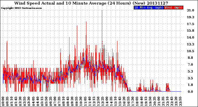 Milwaukee Weather Wind Speed<br>Actual and 10 Minute<br>Average<br>(24 Hours) (New)