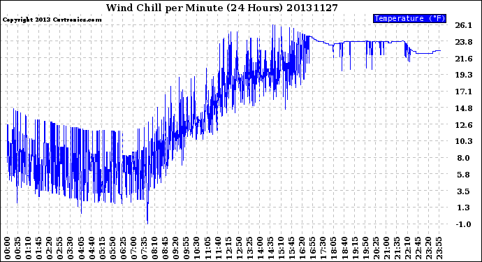 Milwaukee Weather Wind Chill<br>per Minute<br>(24 Hours)