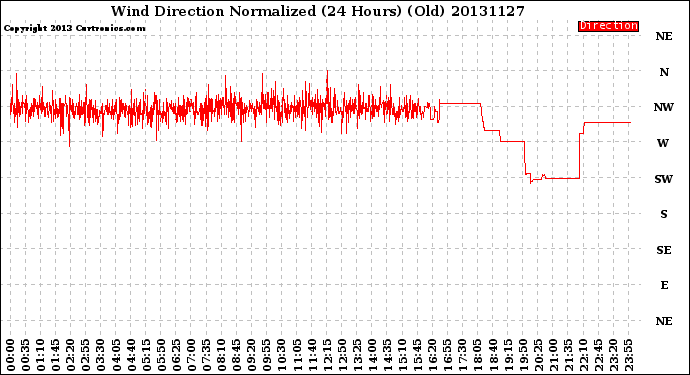 Milwaukee Weather Wind Direction<br>Normalized<br>(24 Hours) (Old)