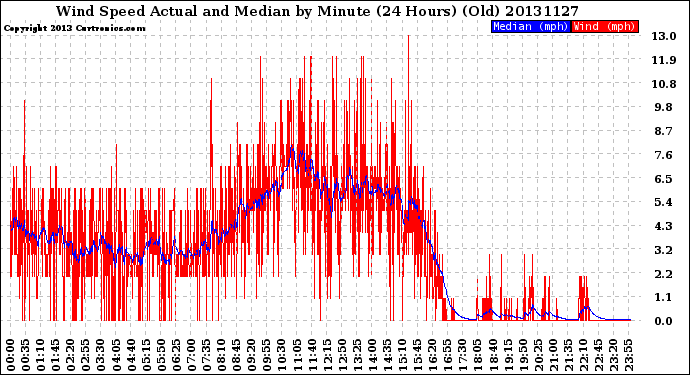 Milwaukee Weather Wind Speed<br>Actual and Median<br>by Minute<br>(24 Hours) (Old)