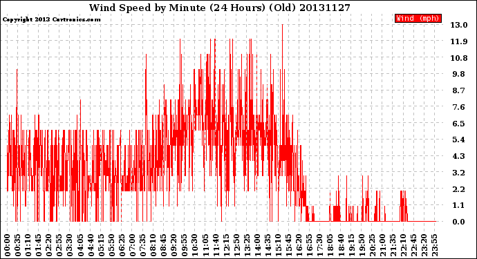 Milwaukee Weather Wind Speed<br>by Minute<br>(24 Hours) (Old)