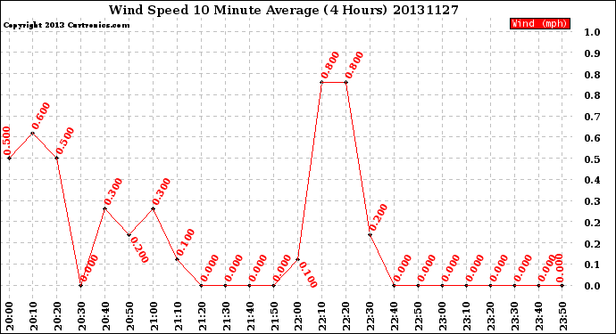 Milwaukee Weather Wind Speed<br>10 Minute Average<br>(4 Hours)