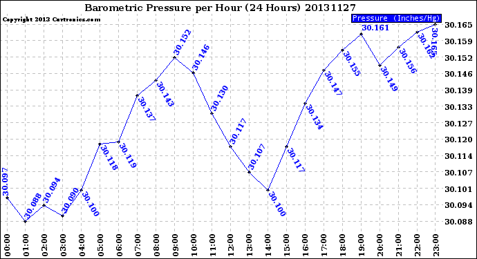 Milwaukee Weather Barometric Pressure<br>per Hour<br>(24 Hours)