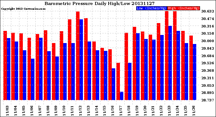 Milwaukee Weather Barometric Pressure<br>Daily High/Low