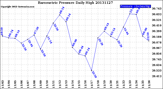 Milwaukee Weather Barometric Pressure<br>Daily High