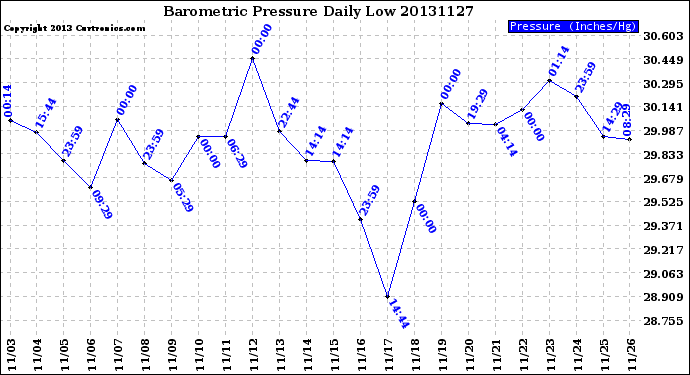 Milwaukee Weather Barometric Pressure<br>Daily Low