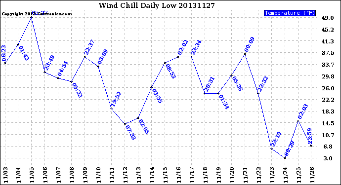 Milwaukee Weather Wind Chill<br>Daily Low