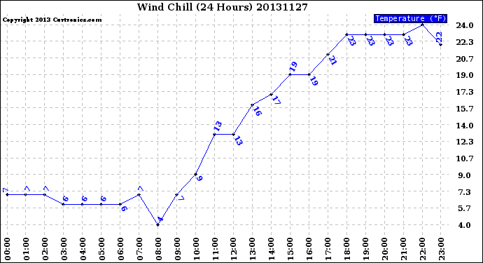 Milwaukee Weather Wind Chill<br>(24 Hours)