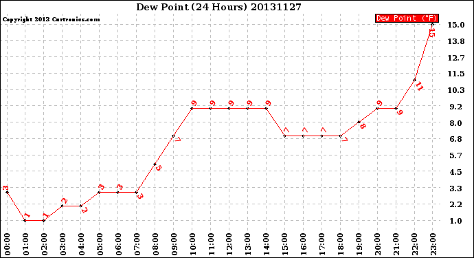 Milwaukee Weather Dew Point<br>(24 Hours)