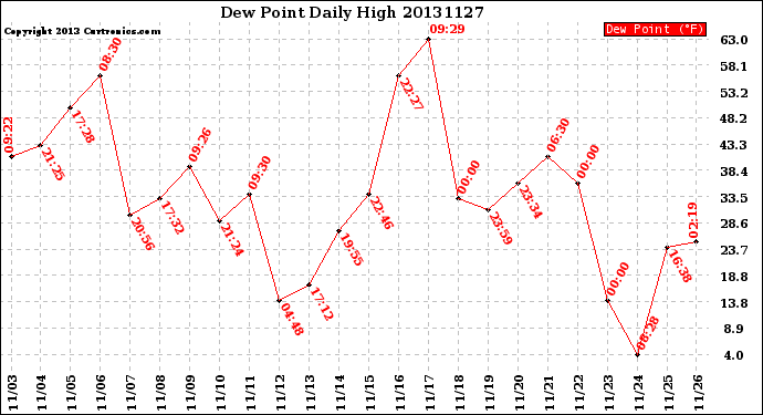 Milwaukee Weather Dew Point<br>Daily High