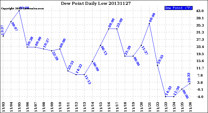 Milwaukee Weather Dew Point<br>Daily Low