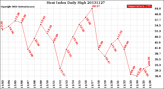 Milwaukee Weather Heat Index<br>Daily High
