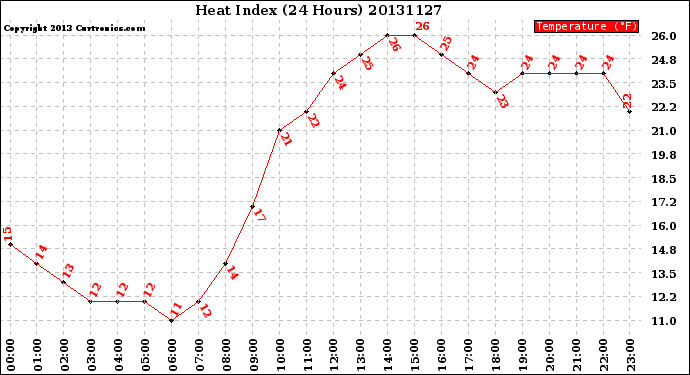 Milwaukee Weather Heat Index<br>(24 Hours)