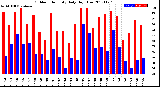 Milwaukee Weather Outdoor Humidity<br>Daily High/Low