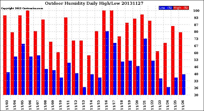 Milwaukee Weather Outdoor Humidity<br>Daily High/Low