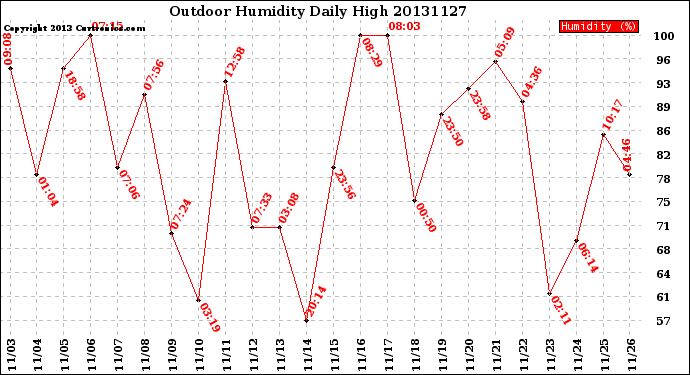 Milwaukee Weather Outdoor Humidity<br>Daily High