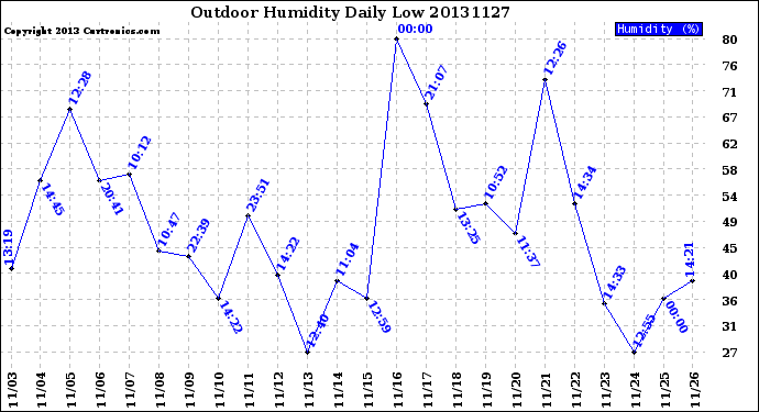 Milwaukee Weather Outdoor Humidity<br>Daily Low