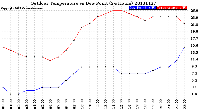 Milwaukee Weather Outdoor Temperature<br>vs Dew Point<br>(24 Hours)