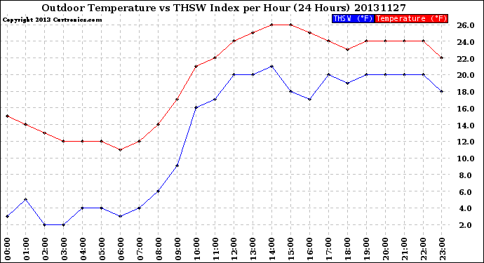 Milwaukee Weather Outdoor Temperature<br>vs THSW Index<br>per Hour<br>(24 Hours)