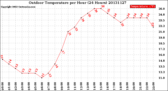 Milwaukee Weather Outdoor Temperature<br>per Hour<br>(24 Hours)