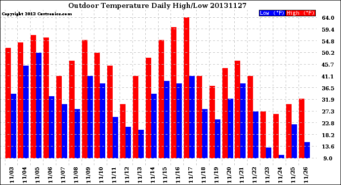 Milwaukee Weather Outdoor Temperature<br>Daily High/Low