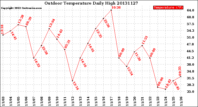 Milwaukee Weather Outdoor Temperature<br>Daily High