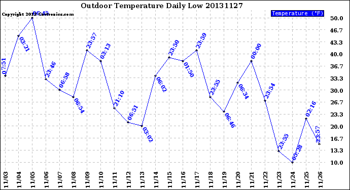 Milwaukee Weather Outdoor Temperature<br>Daily Low