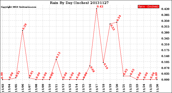 Milwaukee Weather Rain<br>By Day<br>(Inches)
