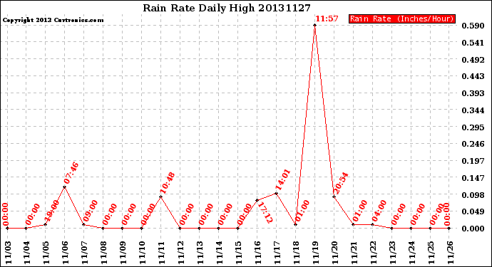 Milwaukee Weather Rain Rate<br>Daily High