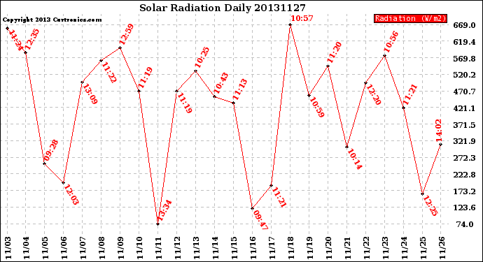 Milwaukee Weather Solar Radiation<br>Daily
