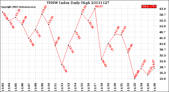 Milwaukee Weather THSW Index<br>Daily High