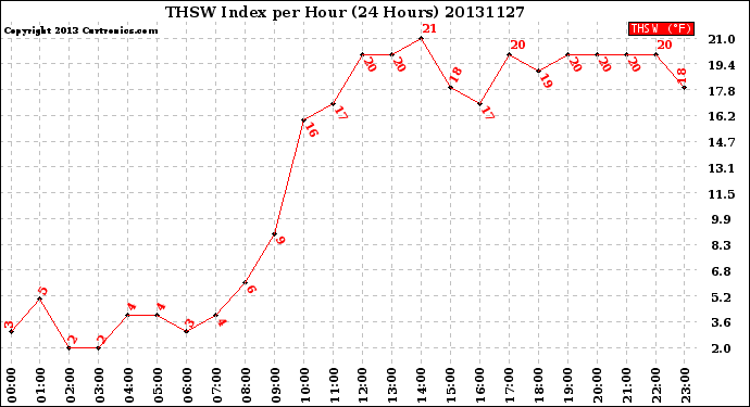Milwaukee Weather THSW Index<br>per Hour<br>(24 Hours)