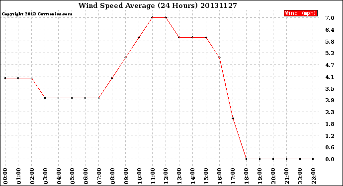 Milwaukee Weather Wind Speed<br>Average<br>(24 Hours)