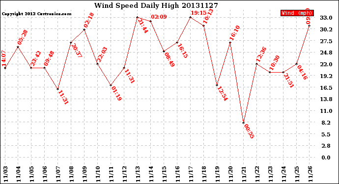 Milwaukee Weather Wind Speed<br>Daily High