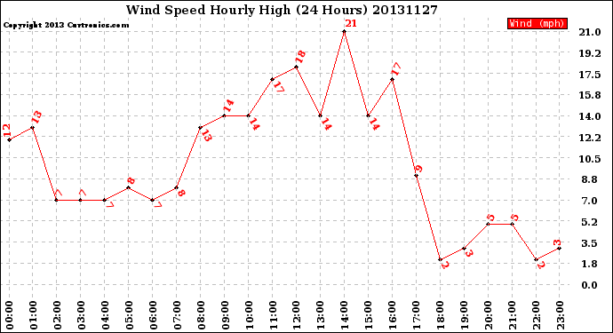 Milwaukee Weather Wind Speed<br>Hourly High<br>(24 Hours)