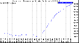 Milwaukee Weather Barometric Pressure<br>per Minute<br>(24 Hours)