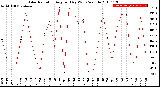 Milwaukee Weather Solar Radiation<br>Avg per Day W/m2/minute