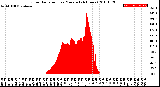 Milwaukee Weather Solar Radiation<br>per Minute<br>(24 Hours)