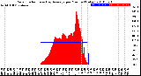 Milwaukee Weather Solar Radiation<br>& Day Average<br>per Minute<br>(Today)