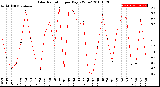 Milwaukee Weather Solar Radiation<br>per Day KW/m2