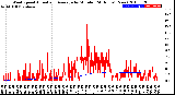 Milwaukee Weather Wind Speed<br>Actual and Average<br>by Minute<br>(24 Hours) (New)