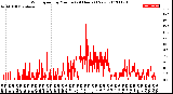 Milwaukee Weather Wind Speed<br>by Minute<br>(24 Hours) (New)