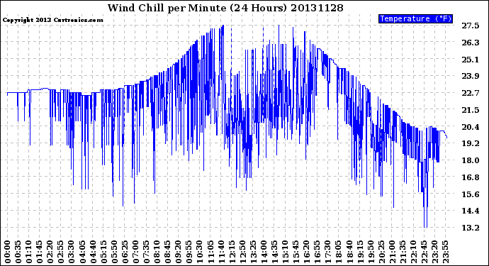 Milwaukee Weather Wind Chill<br>per Minute<br>(24 Hours)