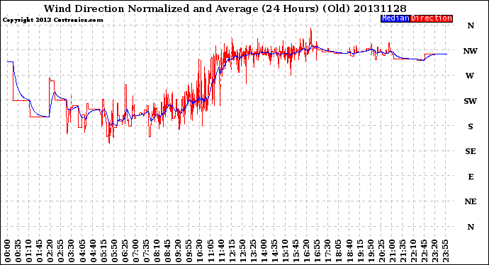 Milwaukee Weather Wind Direction<br>Normalized and Average<br>(24 Hours) (Old)